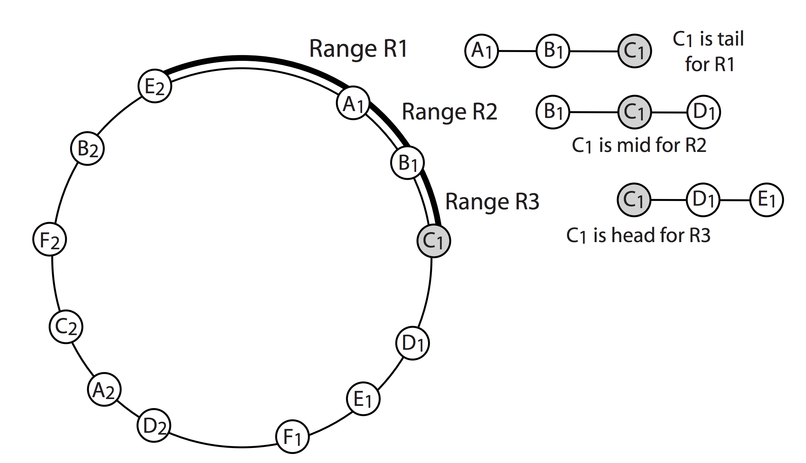 Chain replication: построение эффективного KV-хранилища (часть 1-2) - 28