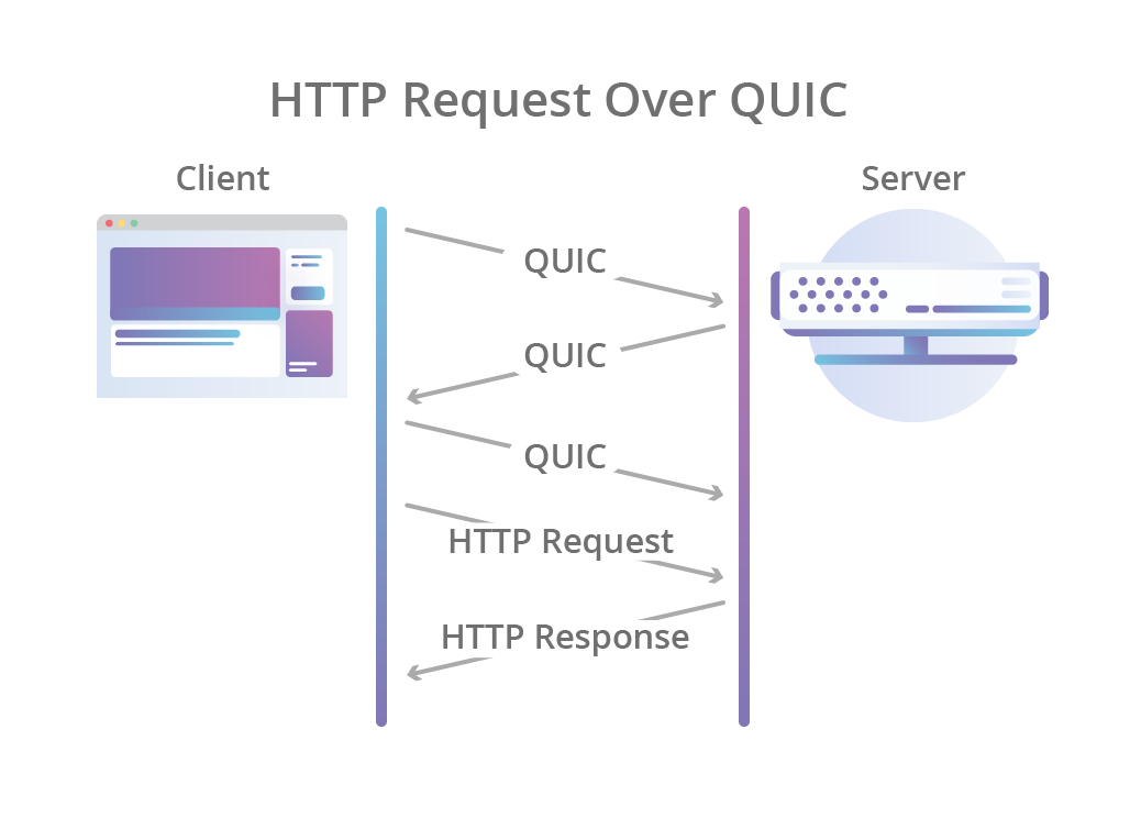 По пути к QUIC: что лежит в основе HTTP-3 - 3