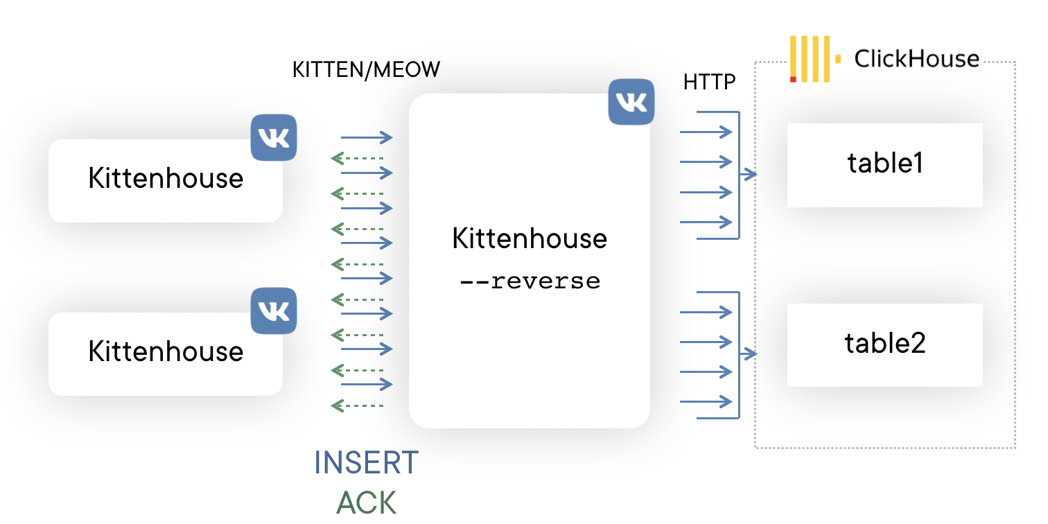 Использование ClickHouse в VK, или Зачем мы написали KittenHouse - 8