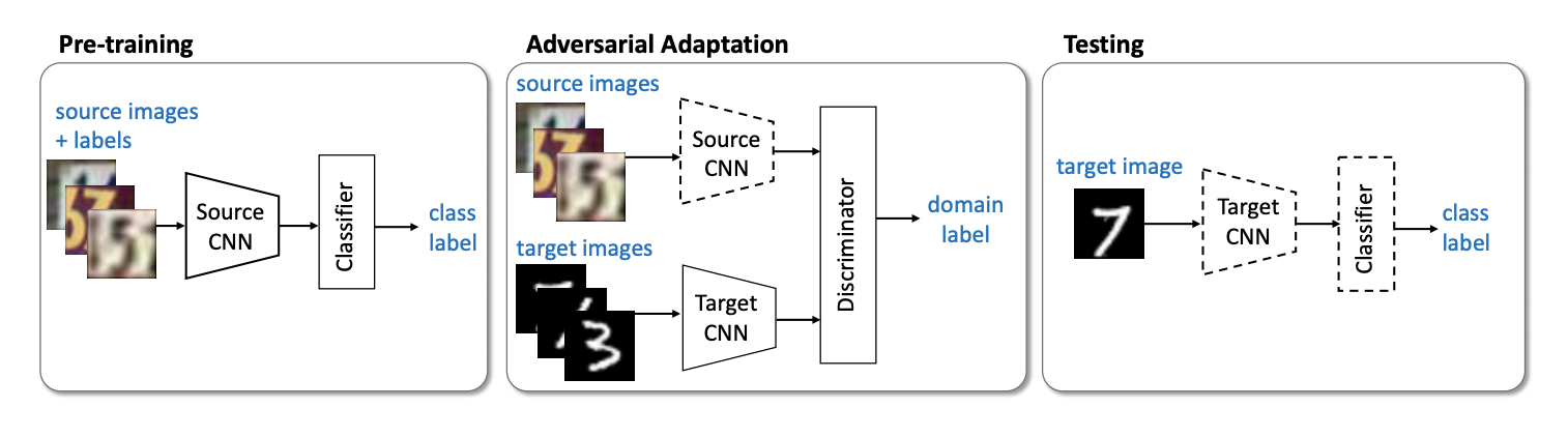 Обзор основных методов Deep Domain Adaptation (Часть 1) - 39