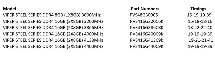 Частота памяти Patriot Viper Steel DDR4 достигает 4400 МГц