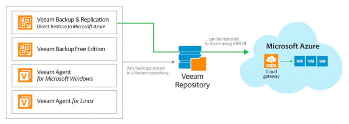 Применяем Veeam Backup & Replication для тестирования новых систем и приложений перед апгрейдом - 1