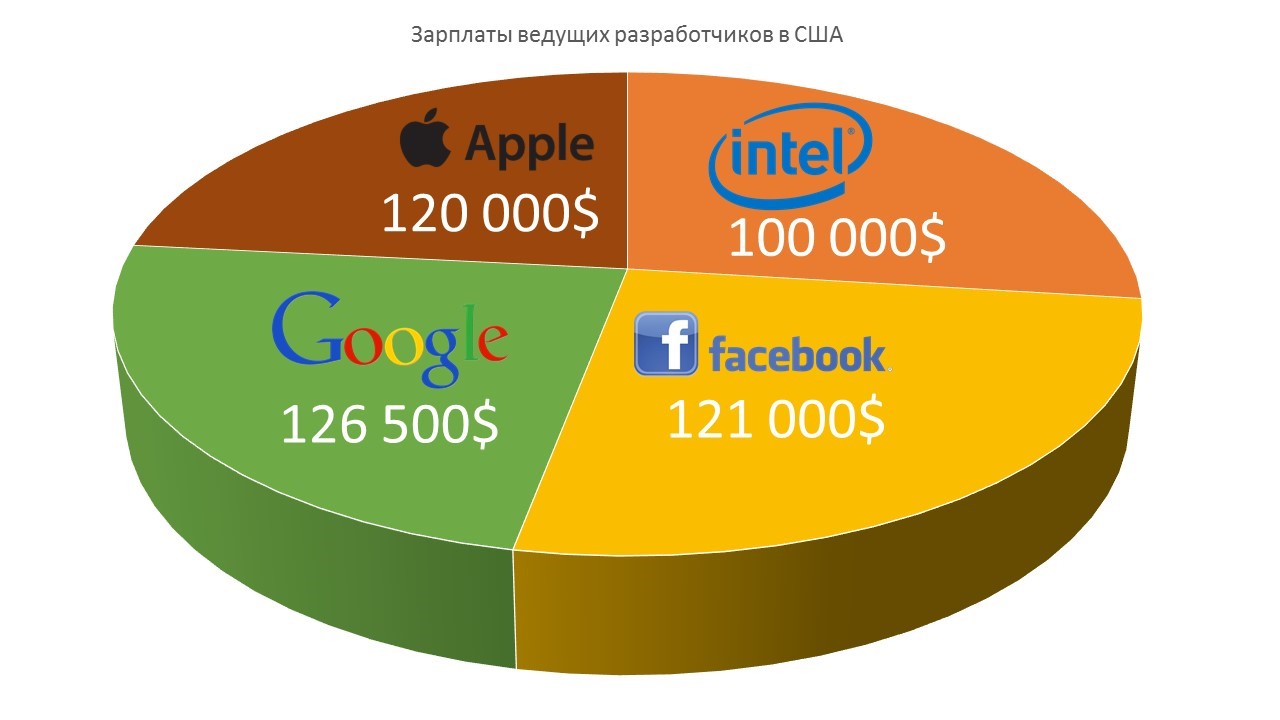 Зарплаты и налоги: стоит ли IT-специалистам уезжать из России? - 4