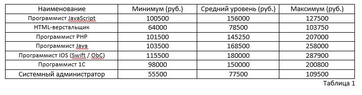 Зарплаты и налоги: стоит ли IT-специалистам уезжать из России? - 1