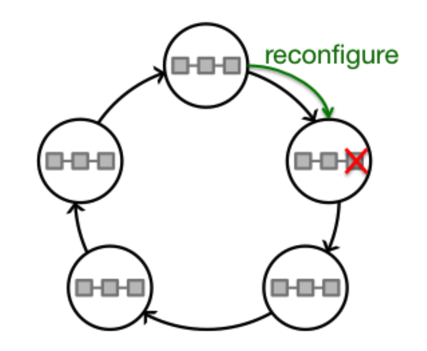 Chain replication: построение эффективного KV-хранилища (часть 2-2) - 65