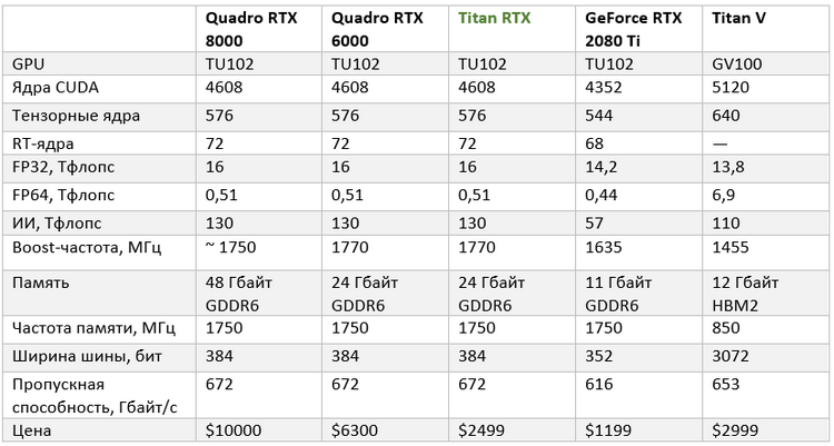 NVIDIA представила Titan RTX: самая мощная потребительская видеокарта оценена в 222 000 рублей