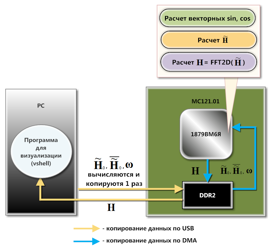 Моделирование водной поверхности с применением БПФ и DSP-процессора NeuroMatrix - 29