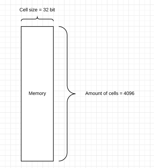 RAM with Simple direct-mapped cache simulation on FPGA in Verilog - 1