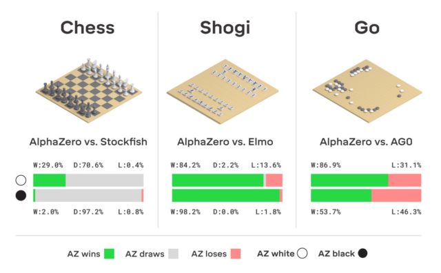 «Потомок» AlphaGo самостоятельно научился играть в шахматы, сеги и го - 2