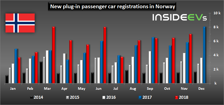 Доля рынка подключаемых электромобилей в Норвегии почти достигла нового максимума - 2