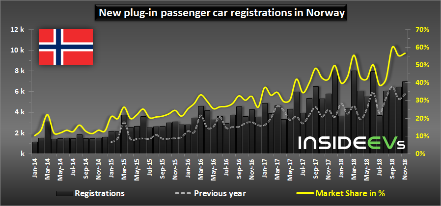 Доля рынка подключаемых электромобилей в Норвегии почти достигла нового максимума - 3