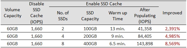 Реализация SSD кэширования в СХД QSAN XCubeSAN - 12
