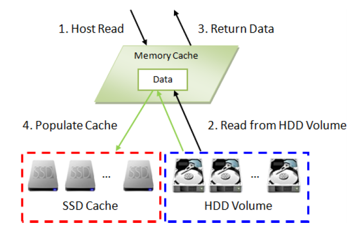 Реализация SSD кэширования в СХД QSAN XCubeSAN - 6