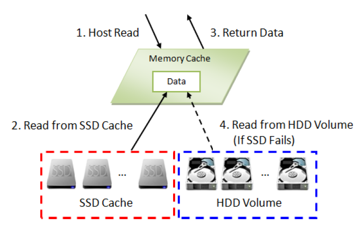 Реализация SSD кэширования в СХД QSAN XCubeSAN - 7