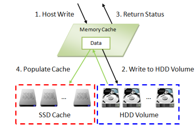 Реализация SSD кэширования в СХД QSAN XCubeSAN - 8