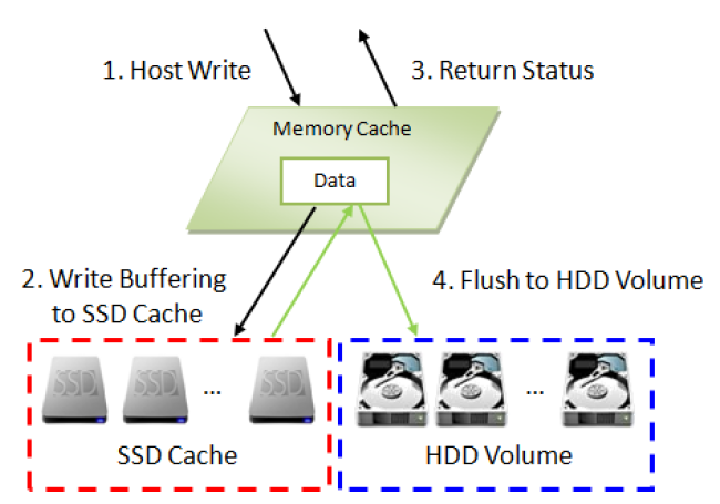 Реализация SSD кэширования в СХД QSAN XCubeSAN - 9