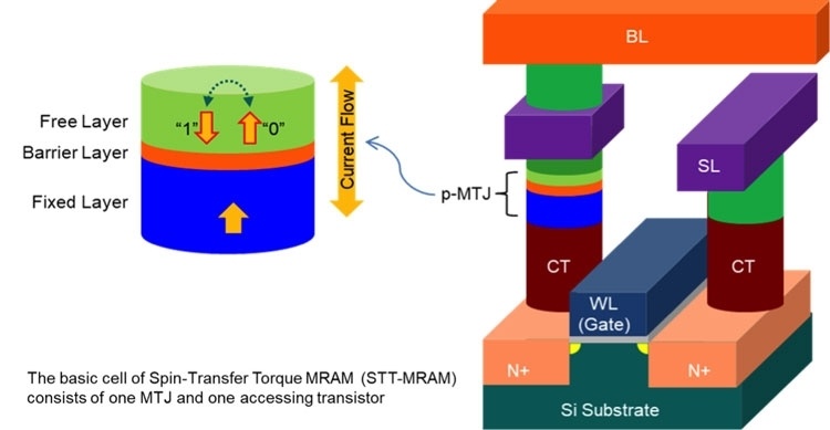 Intel и Samsung хорошо продвинулись в разработке встраиваемой MRAM