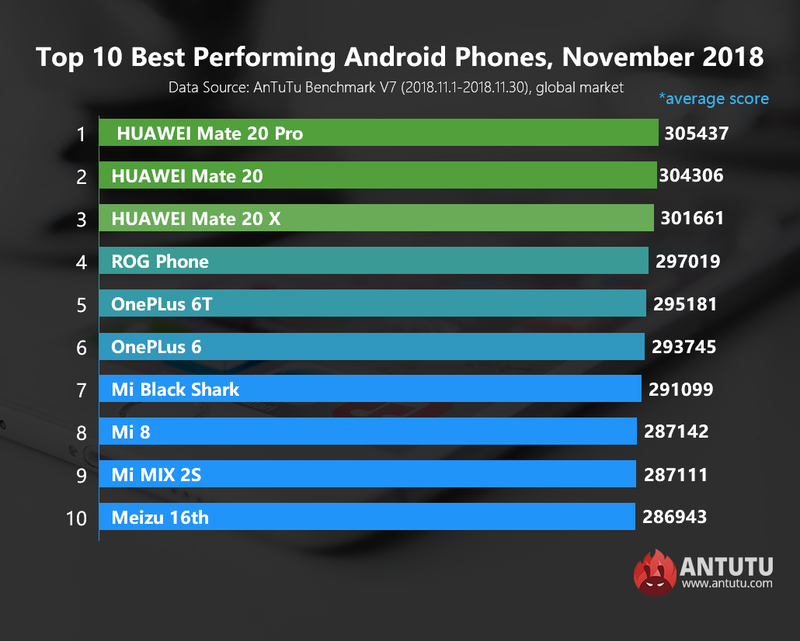 AnTuTu назвал 10 самых производительных Android-смартфонов