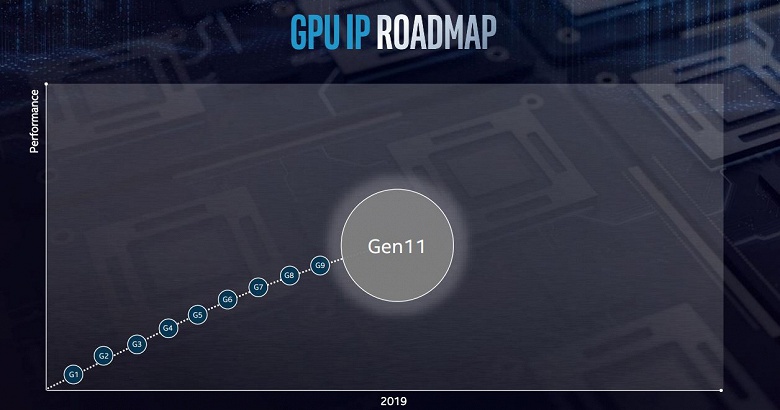 Intel анонсировала GPU Gen11, которые будут использоваться в 10-нанометровых процессорах, и подтвердила выпуск дискретной видеокарты в 2020 году