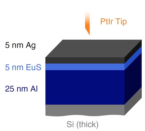 Сверхпроводник + ферромагнетик: изучение триплетных куперовских пар - 3