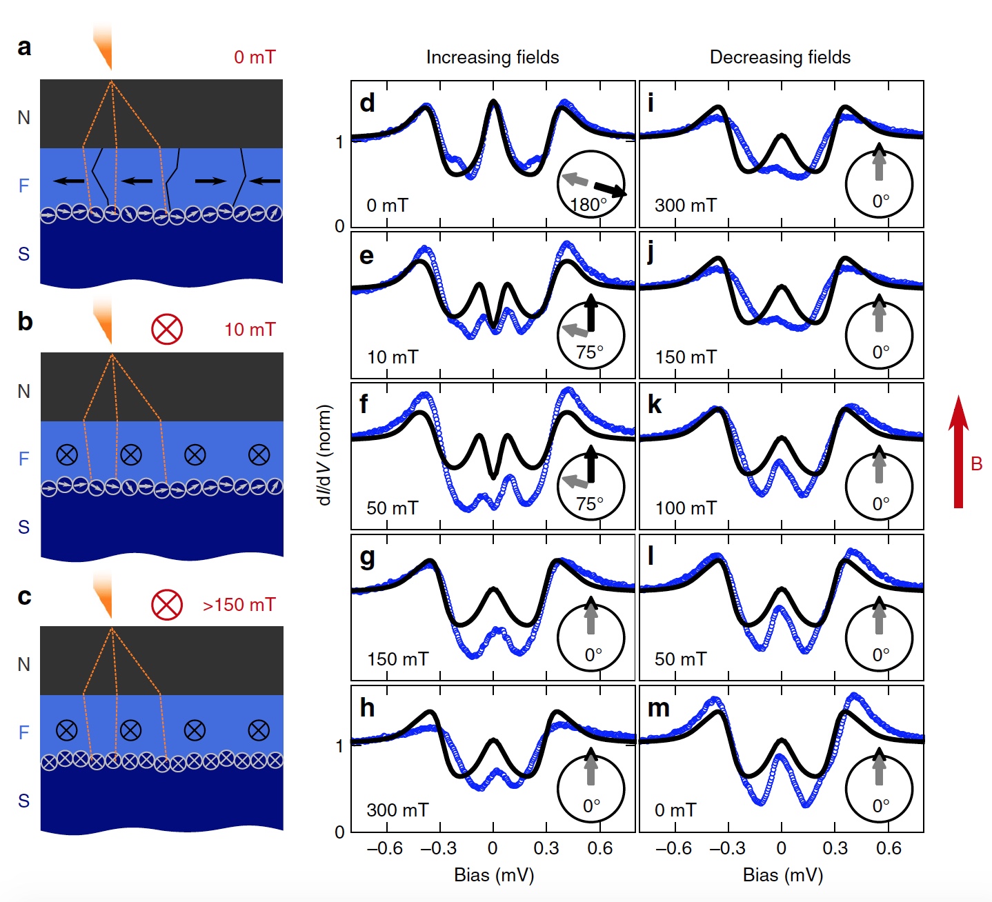 Сверхпроводник + ферромагнетик: изучение триплетных куперовских пар - 5