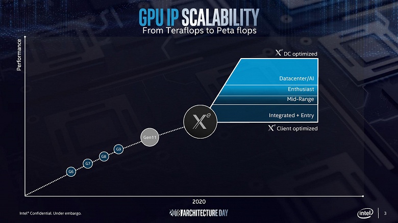 Intel Xe — бренд, под которым компания будет продвигать свои дискретные видеокарты