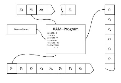 Проектирование процессора (CPU Design) RAM-машина - 1