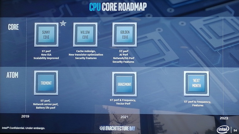 Свежая дорожная карта Intel раскрывает подробности о новых процессорных архитектурах