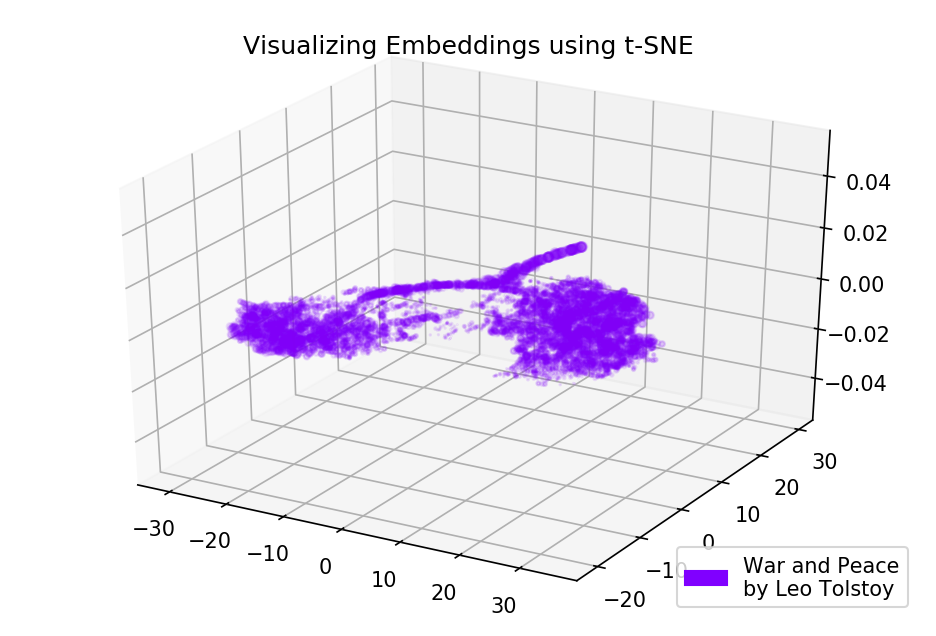 Google News и Лев Толстой: визуализация векторных представлений слов с помощью t-SNE - 6