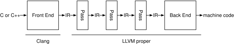 Профилирование кода с LLVM - 2