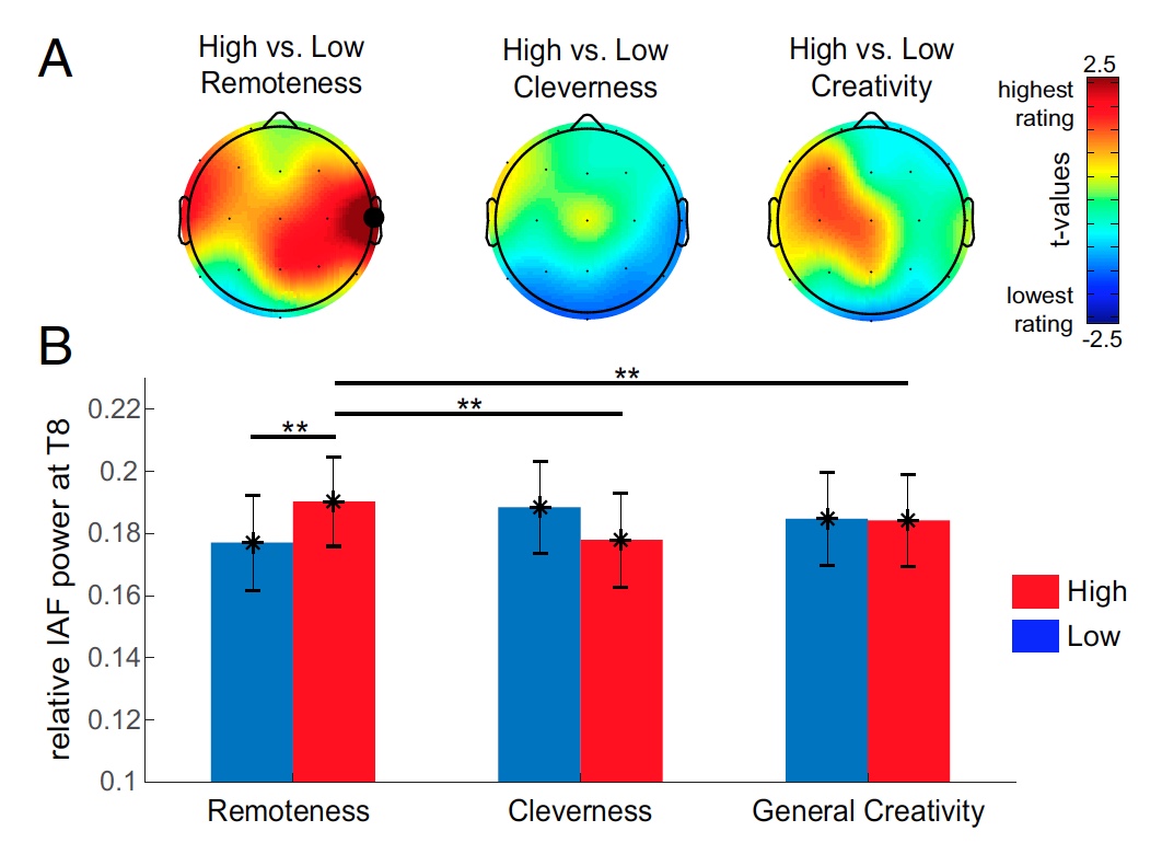 Откуда берется креативность: анализ активности альфа-волн мозга во время RAT-тестов - 10