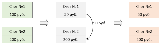 Инфраструктура System.Transactions в мире .NET - 4