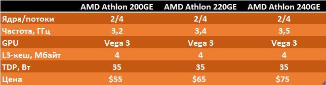 AMD анонсировала Athlon 220GE и 240GE. Спасибо, но уже не надо