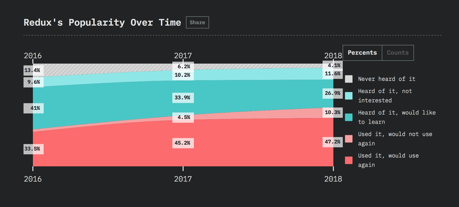Javascript-фреймворки: тенденции 2019 года - 6