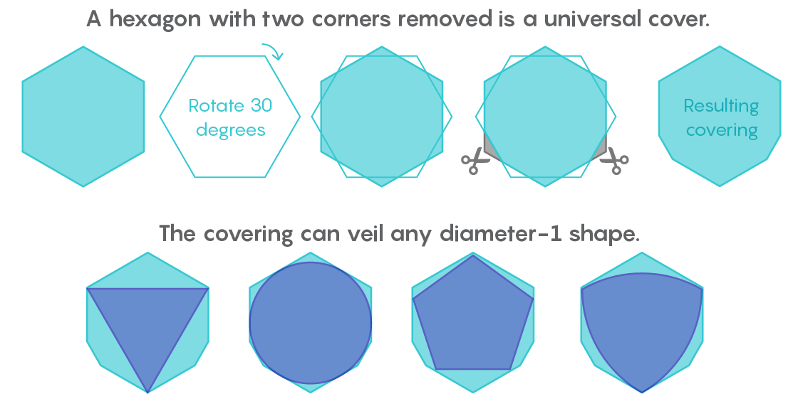 Математик-любитель обнаружил наименьшее универсальное покрытие - 3
