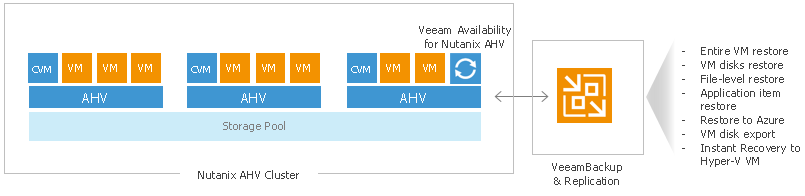 Решение Veeam для бэкапа и восстановления виртуальных машин на платформе Nutanix AHV. Часть 1 - 1