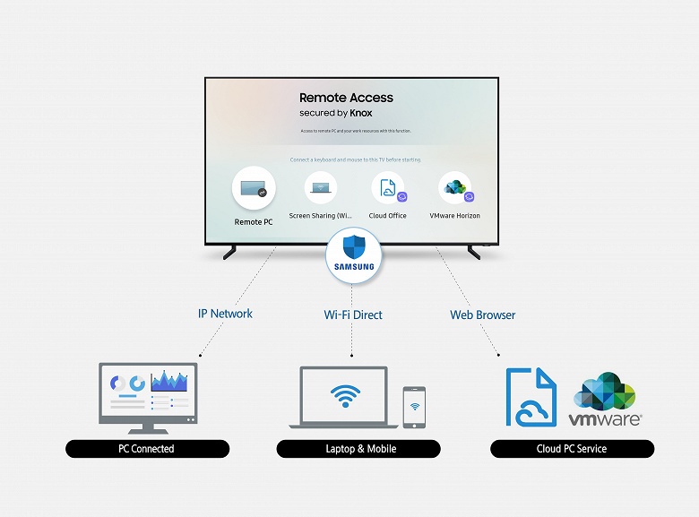 В телевизорах Samsung Smart TV 2019 модельного года появится функция удаленного доступа для управления подключенными устройствами