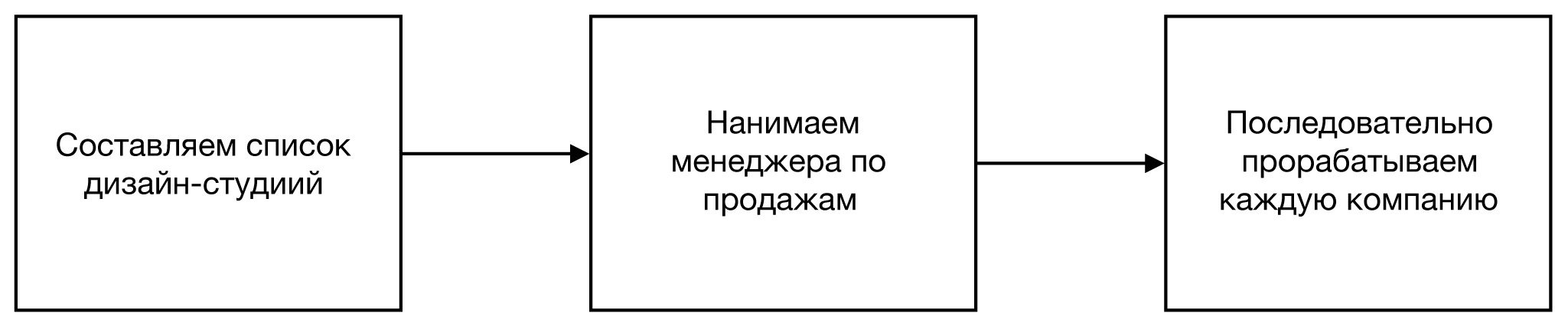 IT-компания растет, прибыль не особо. Что делать? - 3