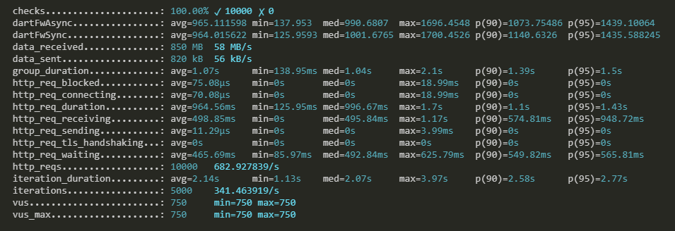 Dart vs Node.js: сравниваем производительность на реализациях HTTP сервера - 4 Dart vs Node.js: сравниваем производительность на реализациях HTTP сервера - 4