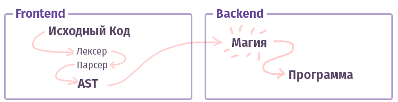 Немного о лексическом анализе - 2 Немного о лексическом анализе - 2