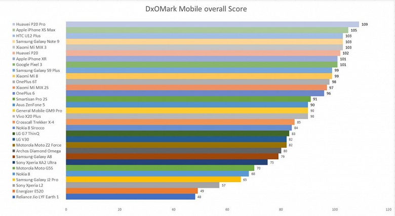 Обозреватели камерофонов DxOMark подвели итоги 2018 года: протестирован 31 смартфон