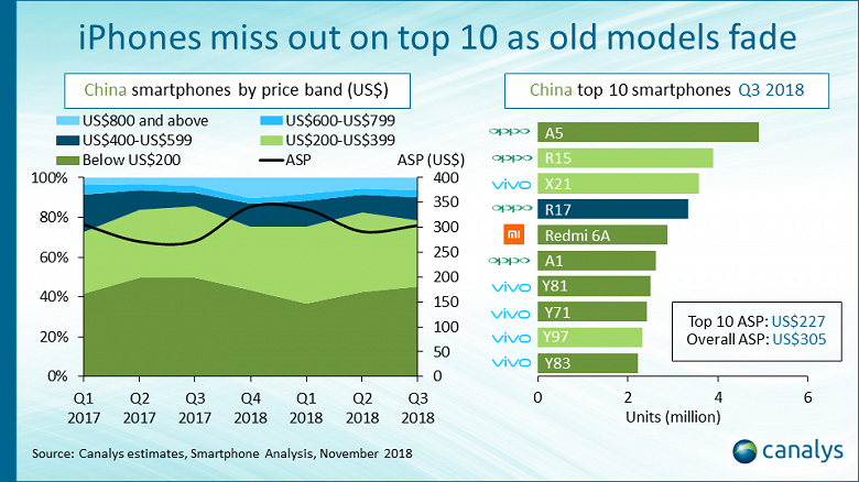 В десятке самых популярных смартфонов Китая лишь один Xiaomi и ни одного аппарата Huawei или Apple