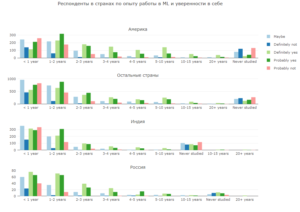 Анализ результатов 2018 Kaggle ML & DS Survey - 16