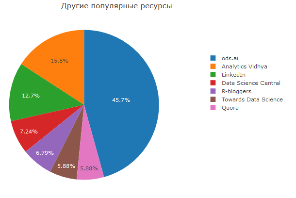 Анализ результатов 2018 Kaggle ML & DS Survey - 18