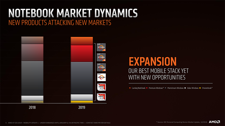 Доля AMD на рынке ноутбуков растёт, но скоро фарт может закончиться