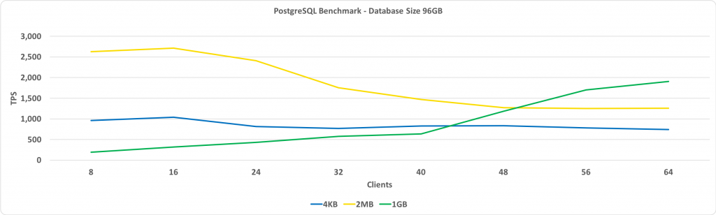Тестирование PostgreSQL с HugePages в Linux - 4