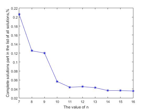 One Billion Queens Problem Solution или, «Исследование закономерностей в списке решений задачи распределения n-Ферзей» - 2 One Billion Queens Problem Solution или, «Исследование закономерностей в списке решений задачи распределения n-Ферзей» - 2