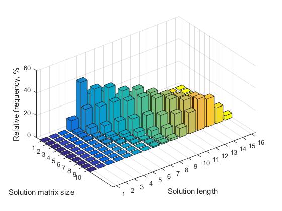 One Billion Queens Problem Solution или, «Исследование закономерностей в списке решений задачи распределения n-Ферзей» - 3 One Billion Queens Problem Solution или, «Исследование закономерностей в списке решений задачи распределения n-Ферзей» - 3