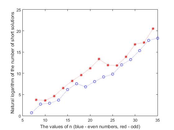 One Billion Queens Problem Solution или, «Исследование закономерностей в списке решений задачи распределения n-Ферзей» - 7 One Billion Queens Problem Solution или, «Исследование закономерностей в списке решений задачи распределения n-Ферзей» - 7