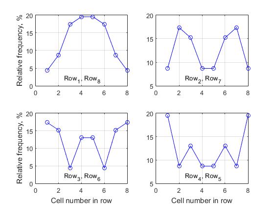 One Billion Queens Problem Solution или, «Исследование закономерностей в списке решений задачи распределения n-Ферзей» - 8 One Billion Queens Problem Solution или, «Исследование закономерностей в списке решений задачи распределения n-Ферзей» - 8